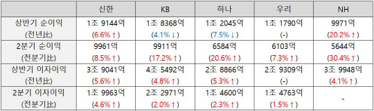 5대 금융그룹 2019년 실적